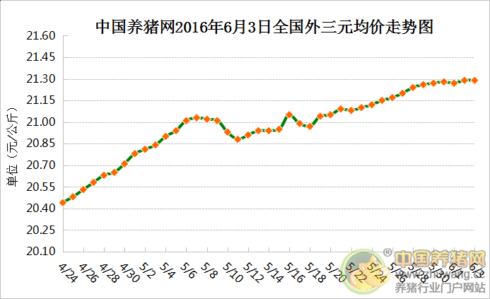 6月3日豬評(píng)：豬價(jià)進(jìn)入穩(wěn)定期 以高位小幅調(diào)整為主